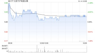 江苏宁沪高速公路获江苏云杉资本管理有限公司增持1080万股 每股作价约9.21港元