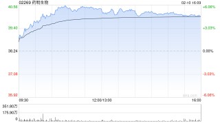 药明生物发盈喜 预计2025年度归属于公司权益股东的利润同比增长约46.3%至49.08亿元