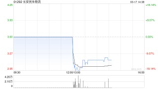 长安民生物流预期2025年归母净利润约3700万至4300万元 同比减少约38.27%至28.27%