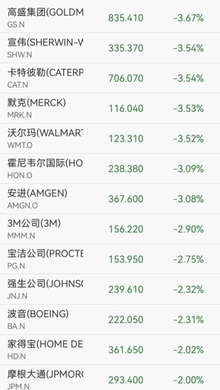 突发！道指暴跌近800点，原油一度暴涨8%，AI巨头逆市收涨