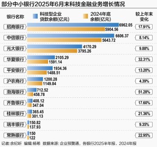 积极投身科技金融，多家中小银行上半年科技贷款增速超20%