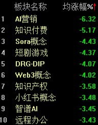 A股早盘震荡整理，沪指半日下跌0.22%