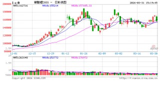 收评|国内期货主力合约跌多涨少，碳酸锂跌近8%