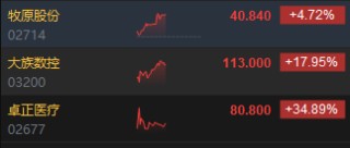 港股午评：恒指跌1.13% 科指跌0.47% 科网股跌多涨少 锂电池板块逆势上涨 今日三只新股集体上涨