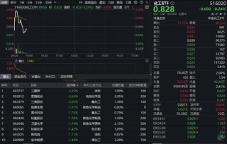 化工板块惊魂一跳！化工ETF（516020）冲高回落，估值水平已至低位！券商预判2026年行业或迎上行起点