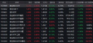 固态电池量产在即！创业板50ETF（159949）年内回报近54%彰显“硬核”实力