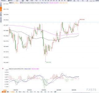 英国央行决议前英镑兑日元回落至196关口，日本央行维稳刺激日元短线反弹