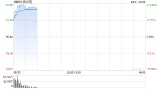 优必选早盘涨超13% 去年全尺寸具身智能人形机器人收入同比大增22倍