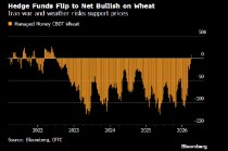 对冲基金近四年来首次净看多小麦 多头头寸创逾六年新高