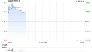 博安生物现涨超3% 山东绿叶制药拟向Luye Geneora Holding进一步转让公司H股