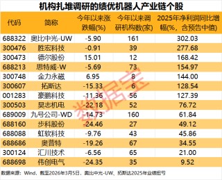 机器人“大显身手”融入千行百业 14只绩优股获机构密集调研