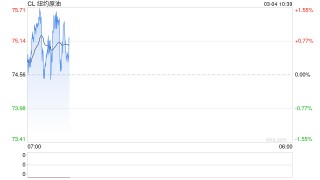 美伊战火引爆油市？特朗普：敌对行动结束后 油价将回落！