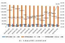 22.05万亿元！私募总规模创新高