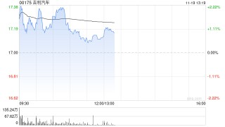大摩：认为吉利汽车在未来15天内股价上升