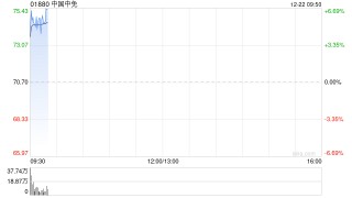 中国中免早盘涨近6% 海南封关首日离岛免税购物金额同比上涨61%