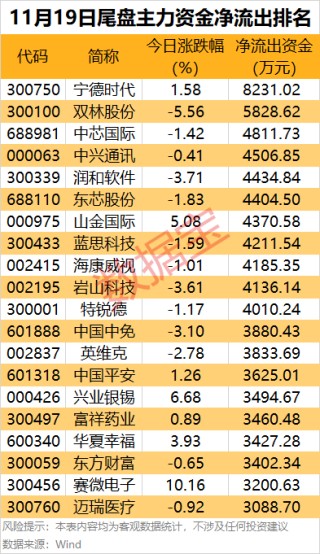 主力资金 | 尾盘主力出手，4股被盯上