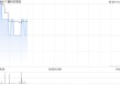 捷利交易宝5月19日斥资587.06万港元回购918万股