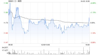 招银国际：降三一国际目标价至19.5港元 维持“买入”评级