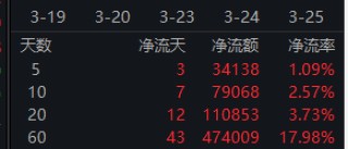 红利低波ETF华泰柏瑞（512890）半日成交3.47亿领跑同类，近五年回报超70% 机构：决断需待4月