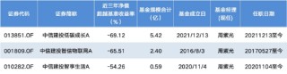 薪酬新规透视 | 中信建投低碳成长A近三年跑输基准69.12%，基金经理周紫光3产品齐陷“滑铁卢”均跌超54%