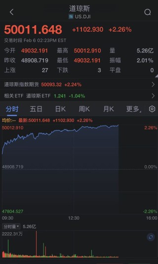 道指首次突破50000点