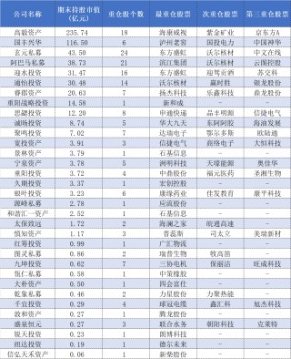 百亿私募三季报调仓：高毅大面积减仓“旧爱”，保险系“心水股”亮相