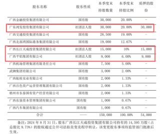 股权再拍卖！36%股权质押悬顶、国资拟增持、新帅上任，北部湾如何应对股权、资本、人事三重变局