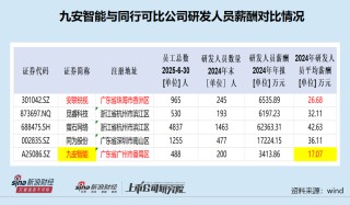 九安智能IPO：期间费用率最低仅为同行一半左右 盈利激增150%年份减员12.6% 研发人员薪酬显著低于同行