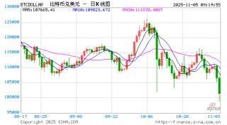 美政府“停摆”将破纪录！纳指跌近500点，比特币跌破10万美元，加密货币超40万人爆仓