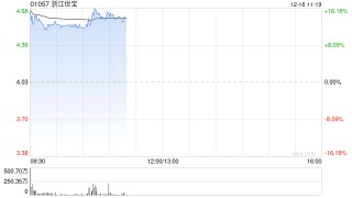智驾概念股部分高开 浙江世宝涨超13%佑驾创新涨超3%