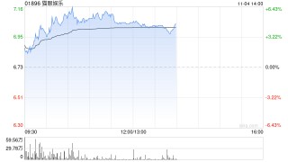 猫眼娱乐现涨近6% 《鬼灭之刃：无限城篇》定档机构建议关注后续上映影片表现