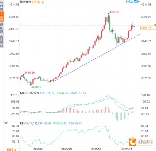黄金韧性能否持续？利空出尽竟不跌，央行还能撑多久？