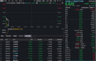 算力大回调，创业板人工智能ETF跌超3%失守60日线，能否上车？中信证券：算力有望复刻美股长牛行情