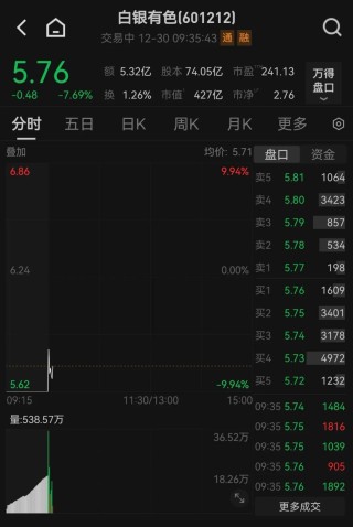 盘中突发，多个板块异动拉升！002931，5连板！