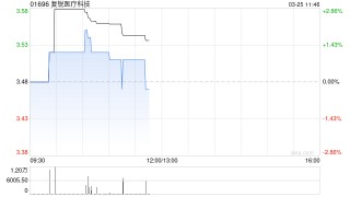 中金：维持复锐医疗科技跑赢行业评级 下调目标价至4.50港元