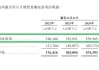 诺比侃科技港股IPO：新晋大客户贡献一半收入 多家客户刚成立就跻身前五大