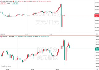 日元惊魂！盘中突拉200点，干预疑云笼罩