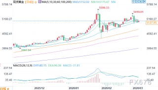 美以突袭伊朗金价却暴跌 分析师重磅预测6000美元近在眼前