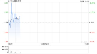 德林控股：12月1日至30日期间比特币总产量为25.2107枚比特币