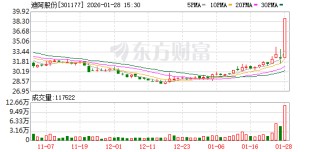 罕见涨停！迪阿股份净利润创近3年新高，提质增效成果凸显