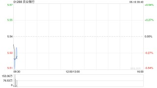 农业银行获中国平安人寿保险股份有限公司增持4732万股 每股作价约5.45港元