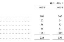 特斯联累亏近53亿再冲港交所：毛利率波动剧烈，账面资金骤降