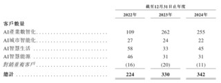 特斯联累亏近53亿再冲港交所：毛利率波动剧烈，账面资金骤降