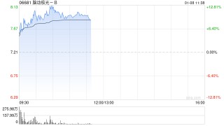 脑机接口概念股多数上扬 脑洞极光-B及脑洞科技均涨超9%