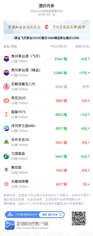 酒价内参2月14日价格发布 水晶剑南春小幅上行1元/瓶