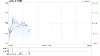 瑞银：升裕元集团目标价至20.3港元 去年下半年零售销售跌幅收窄