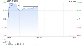 重塑能源午前涨逾10%下周一将迎来解禁 公司专注于氢燃料电池系统