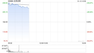 兆易创新首挂上市 早盘上涨47.53%公司为存储芯片+MCU国内龙头