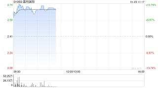 嘉利国际盘中涨超13% 所接AI企业伺服器机壳订单准备量产