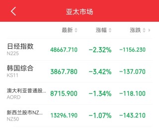 日韩股市全线重挫！日经225指数跌超2%，韩国综合指数跌超3%，软银股价一度下跌11%！日本财务大臣发声
